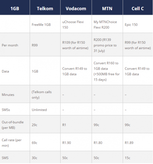 Telkom FreeMe, Vodacom, MTN, Cell C contracts compared | The Citizen