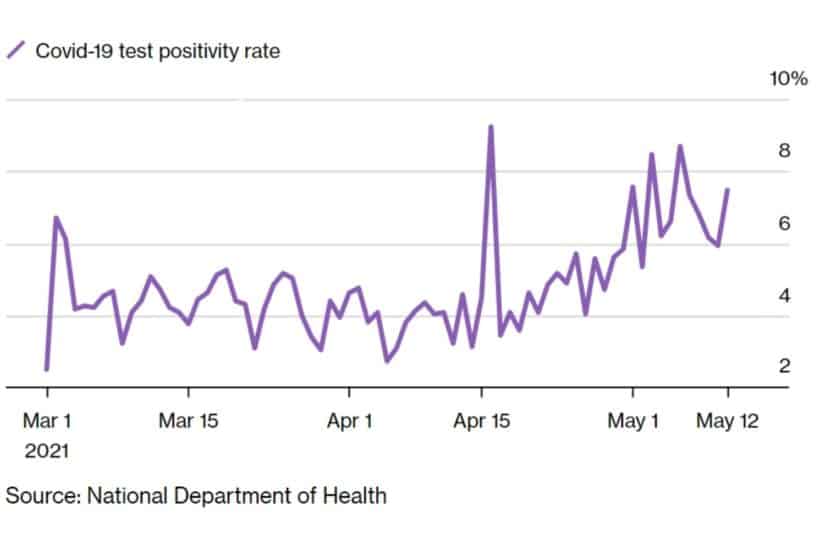 Looking back These graphs show severity of the third wave in SA