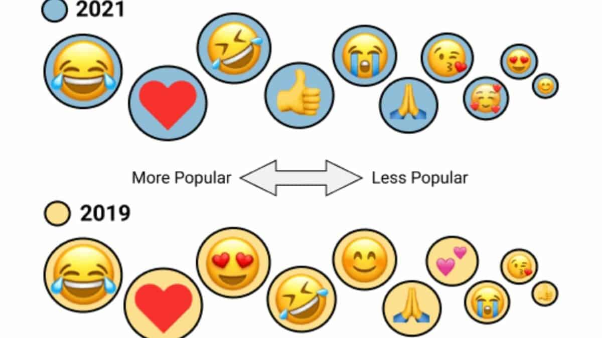 Most used emojis of 2021 See which emoji is the world's favourite
