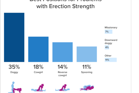 The Ultimate Positions For Common Problems Increased Intimacy