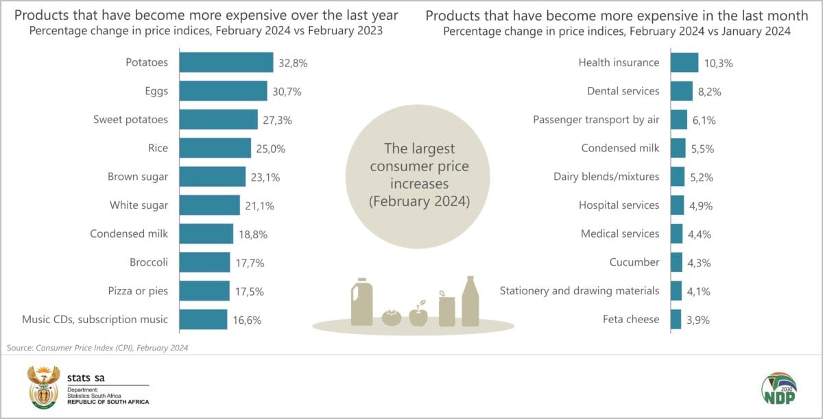 Inflation up again in February
