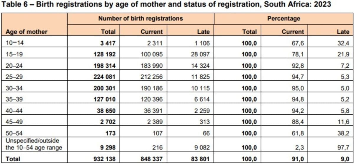 South Africa sees decline in births for 2023, this was the surname that