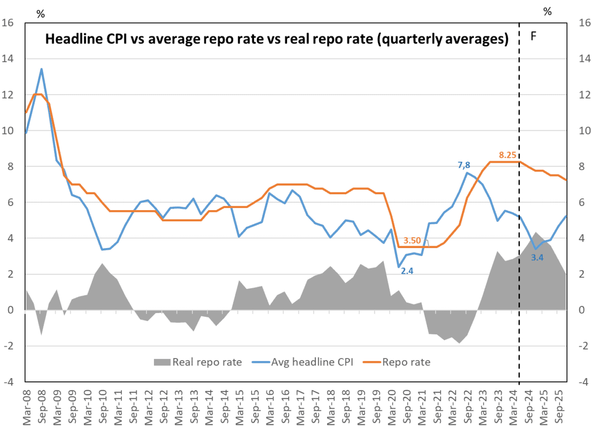 Policy error if Reserve Bank does not cut repo rate on Thursday - economist