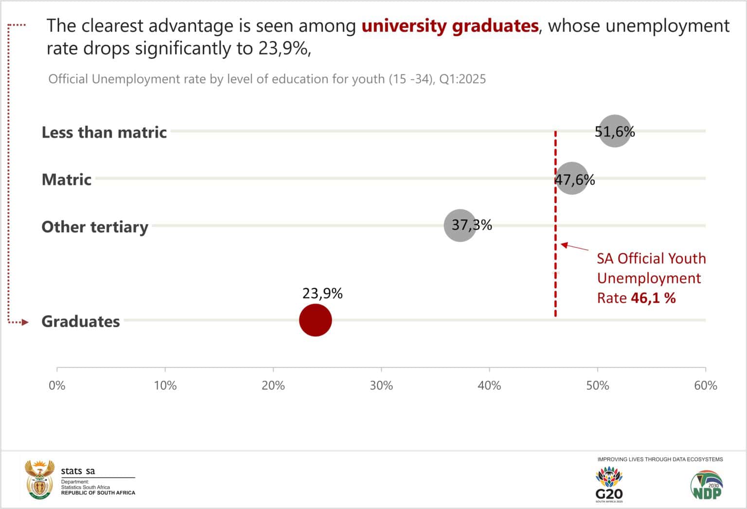 The dark picture of youth unemployment in South Africa