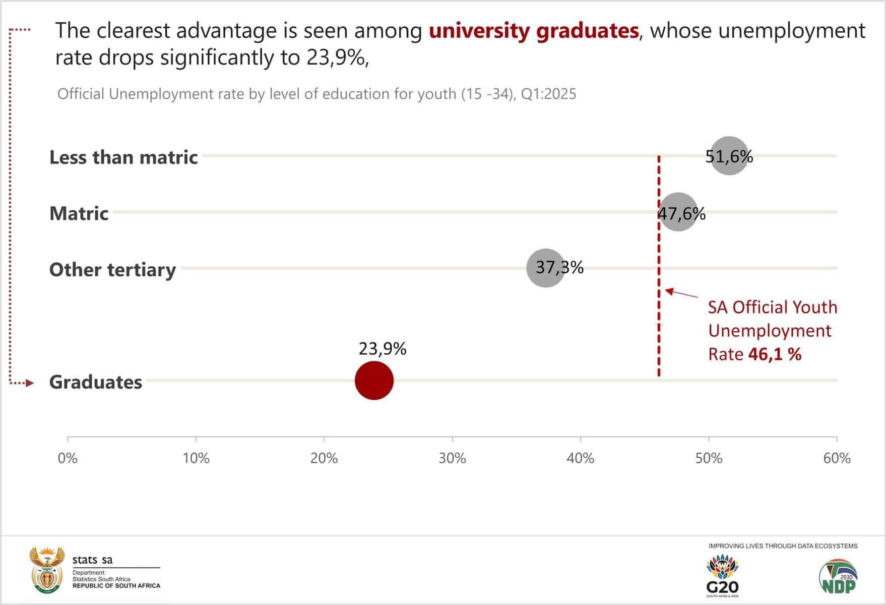 The dark picture of youth unemployment in South Africa