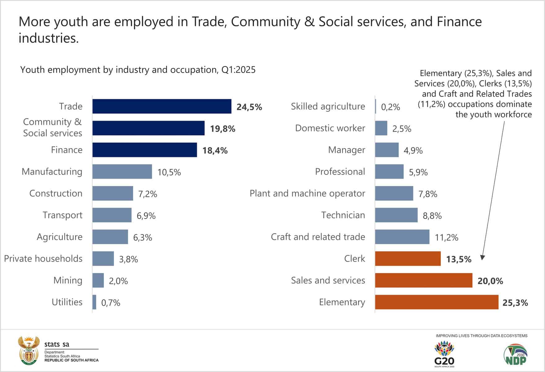 The dark picture of youth unemployment in South Africa