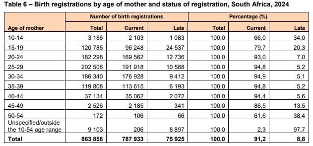 Child births by age of mothers