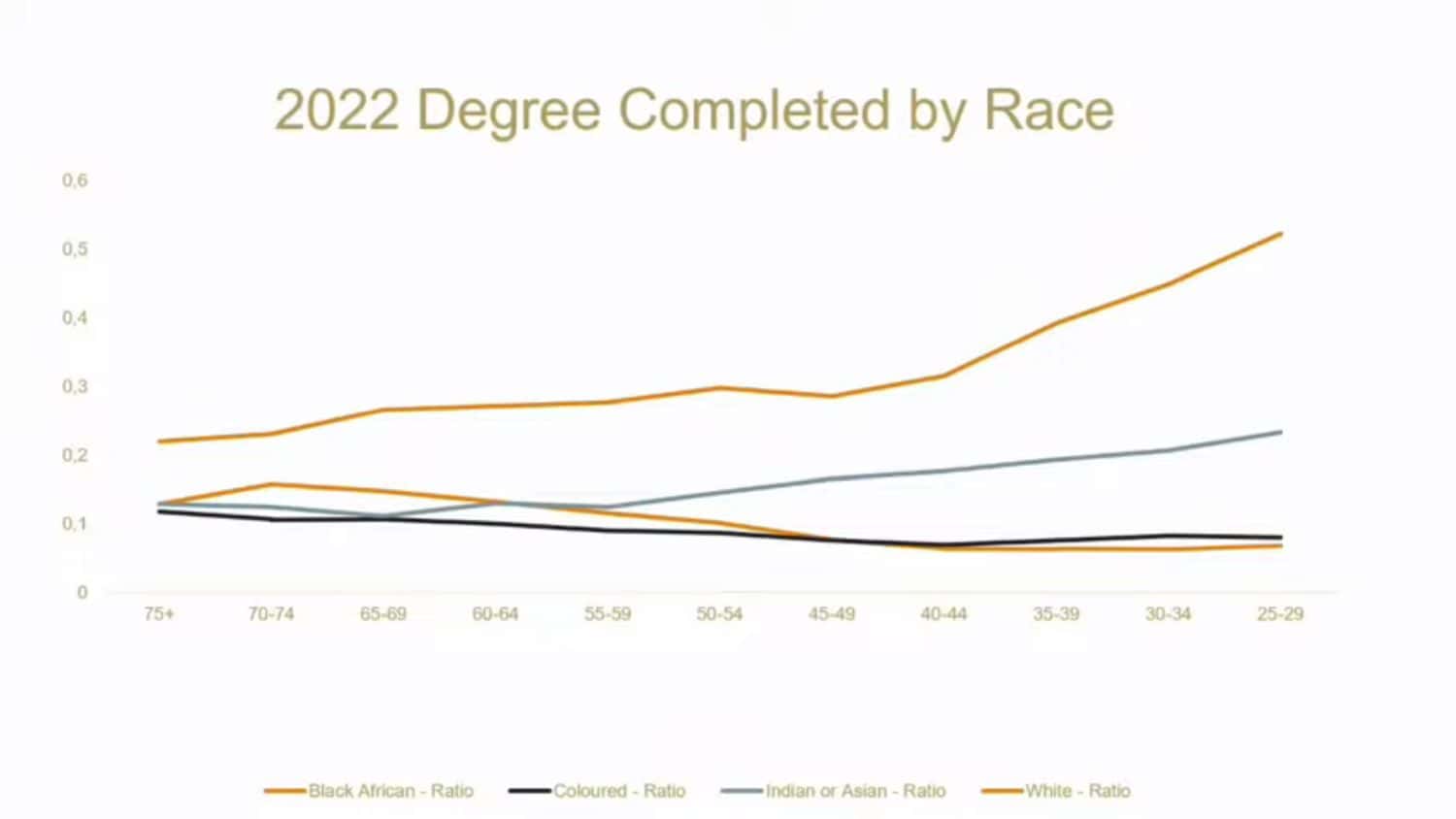 Blacks are still behind whites 
