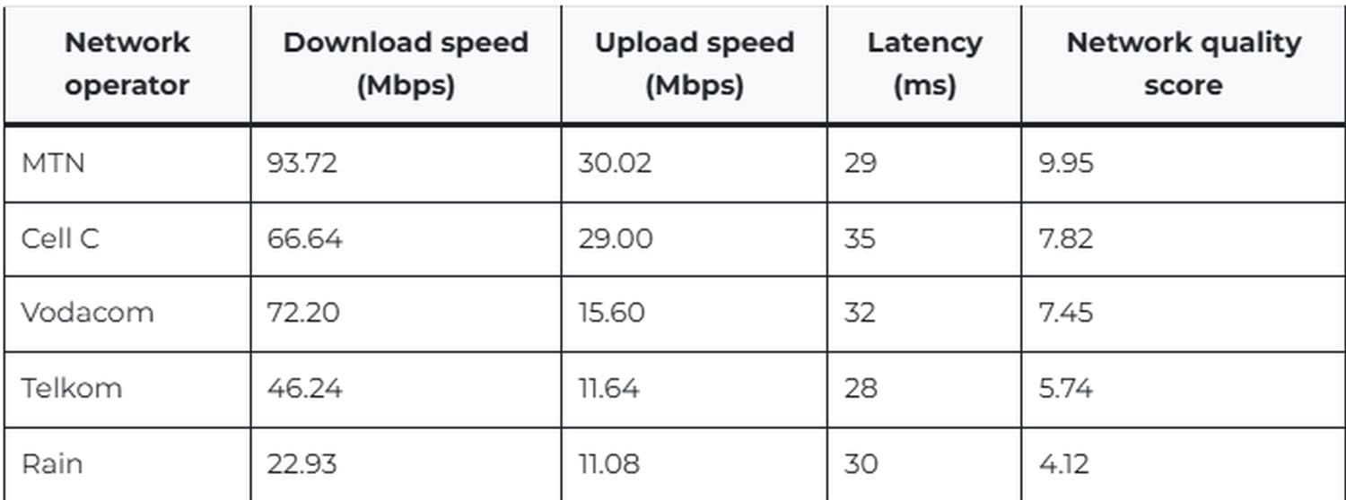 Rankings of mobile networks in South Africa