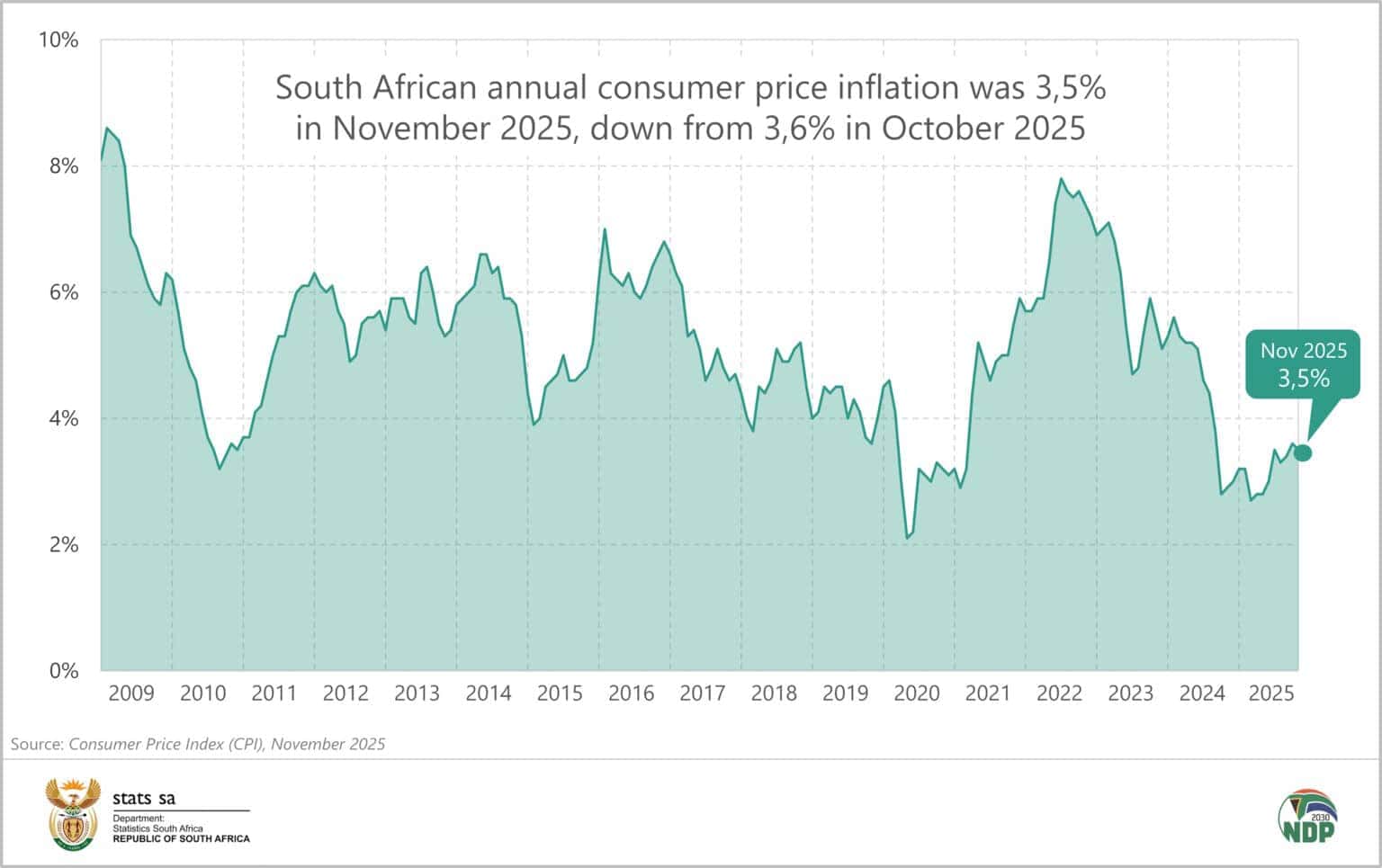 Inflation surprisingly slows in November