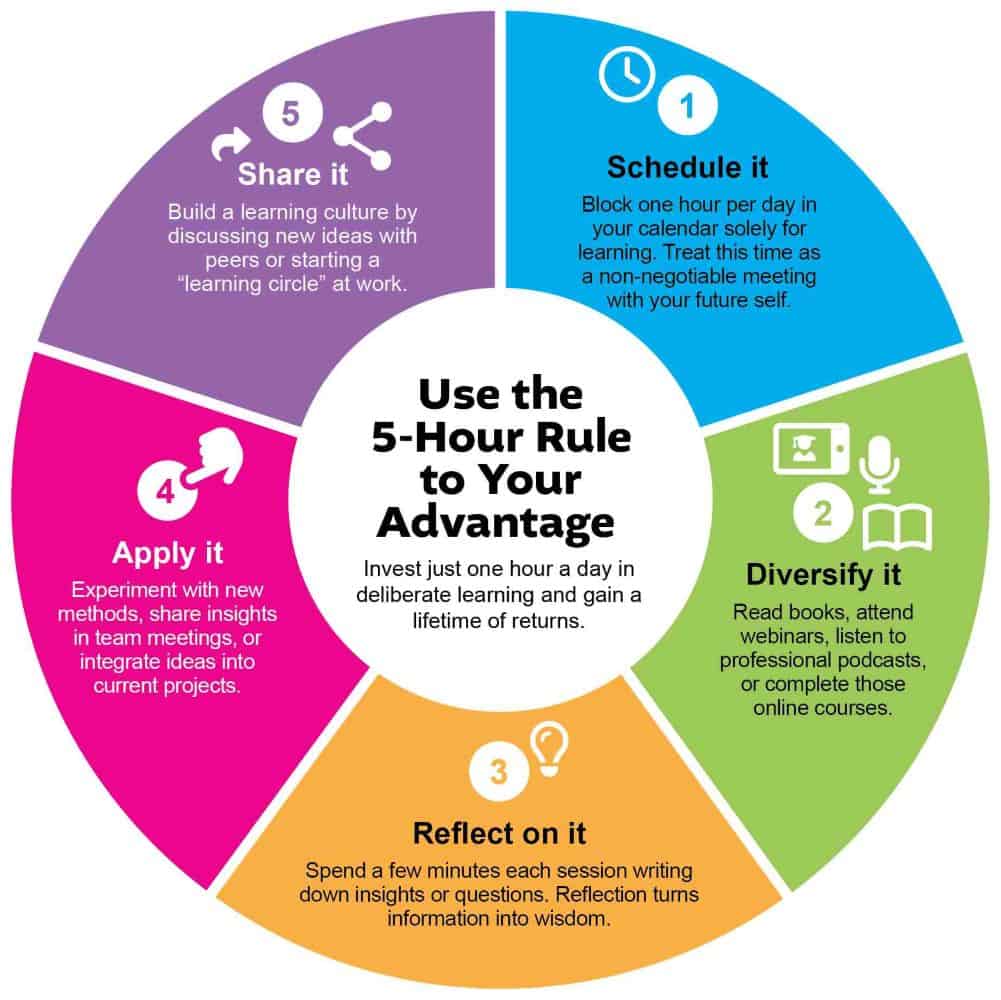 infographic 5-hour rule