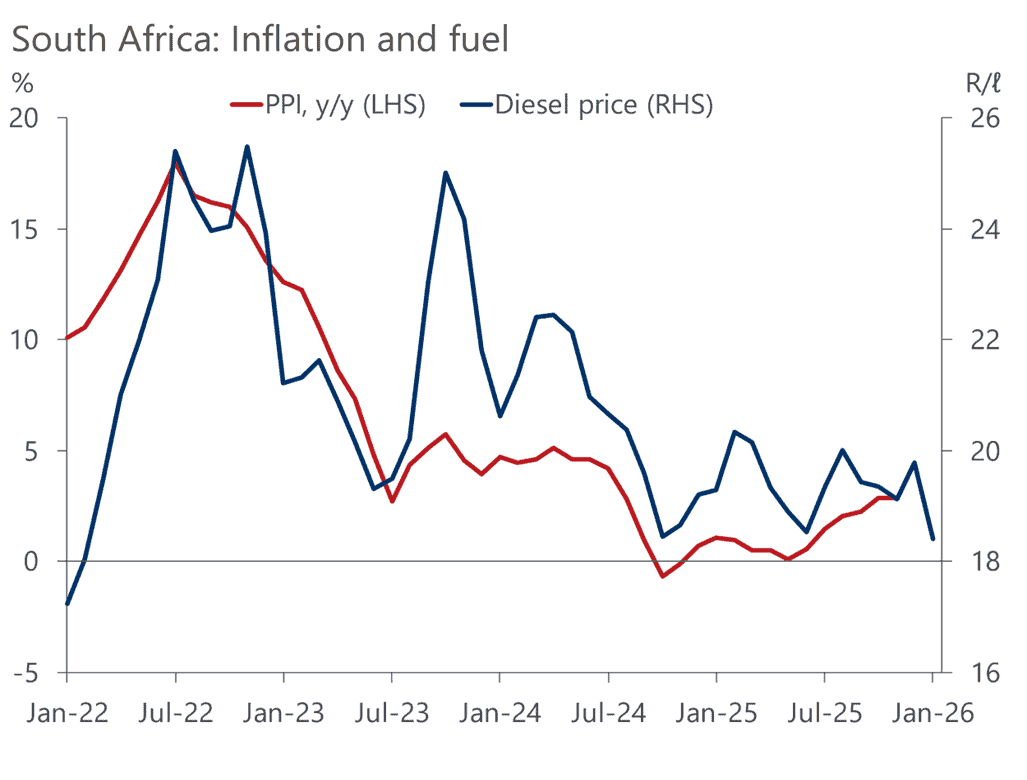 South Africa inflation and fuel
