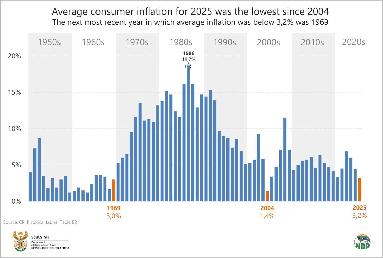 average inflation South Africa over the years