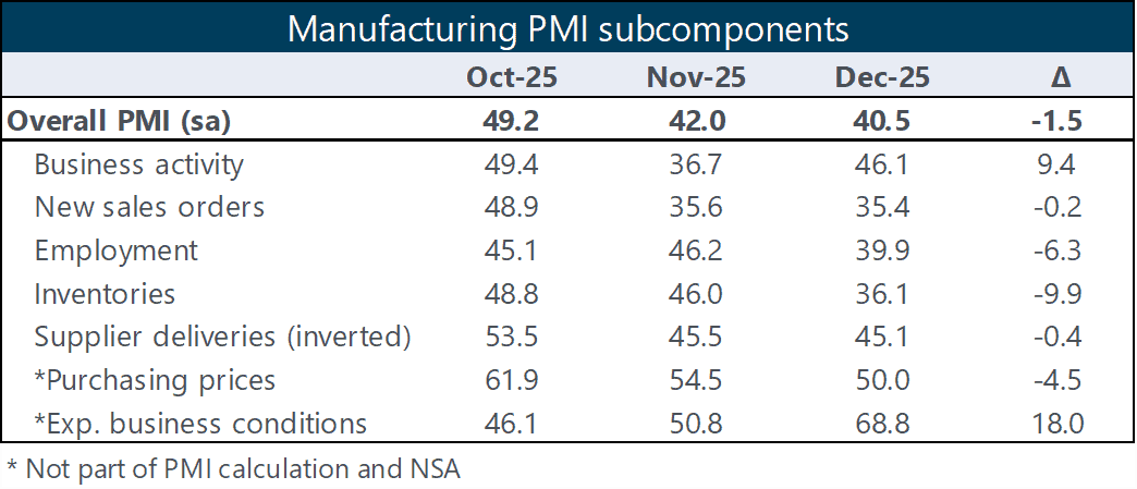 Manufacturing PMI
