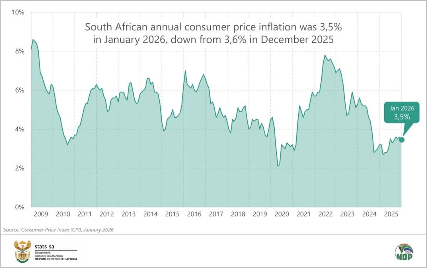 CPI trajectory since 2009.