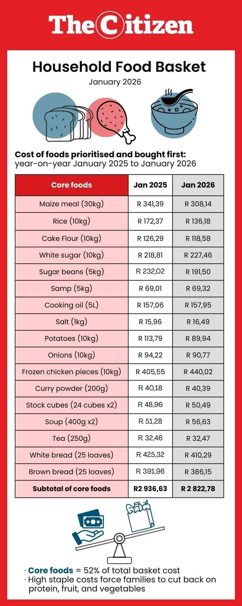 Household food basket January 2026
