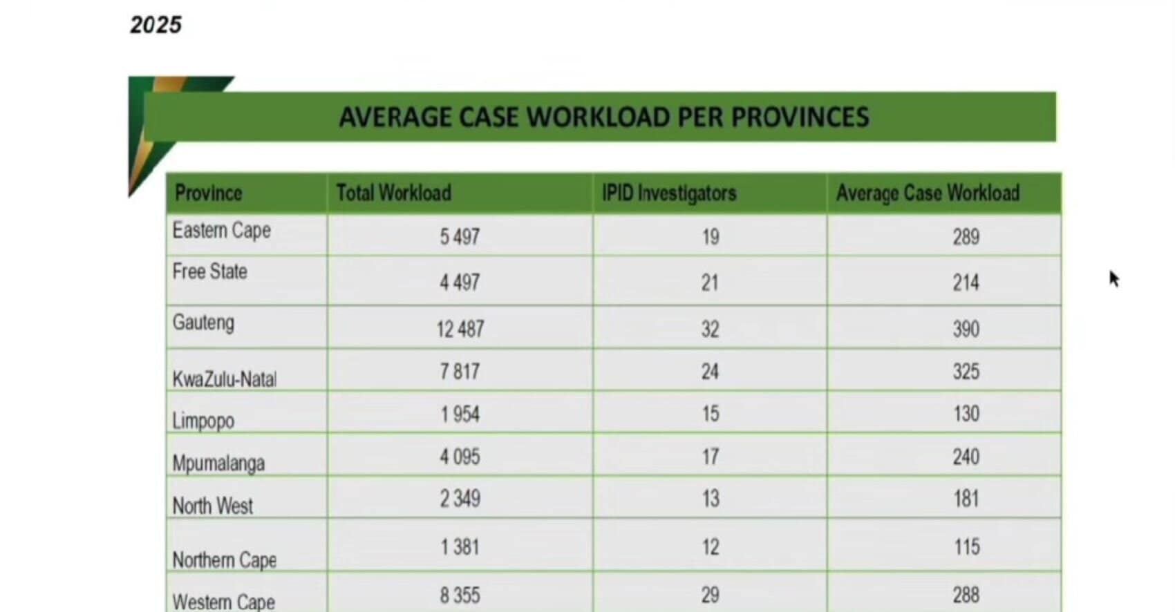 32 Ipid investigators handling over 12 000 cases in Gauteng alone