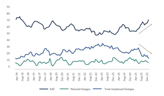 Power supply. Source: Eskom, Reserve Bank via Anchor Capital
