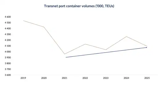 Transnet port container volumes Source: Transnet via Anchor Capital