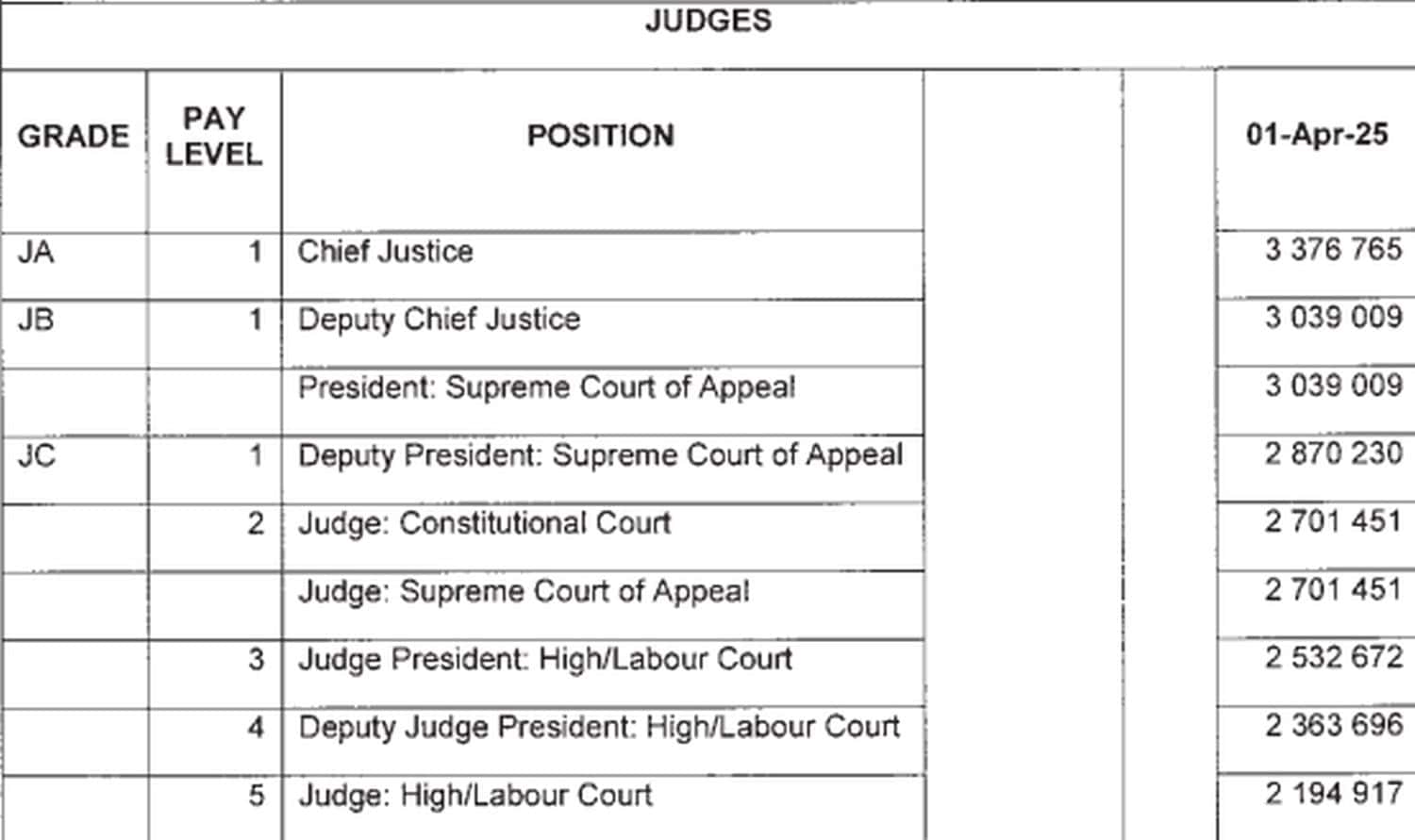 Other Judges' salary packages