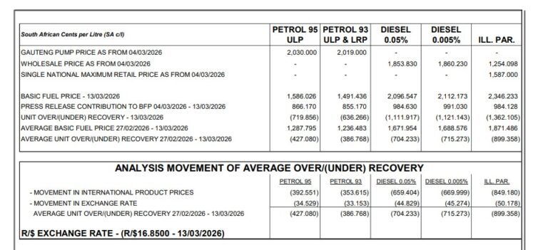 SA motorists warned to brace for massive petrol and diesel price hike ...