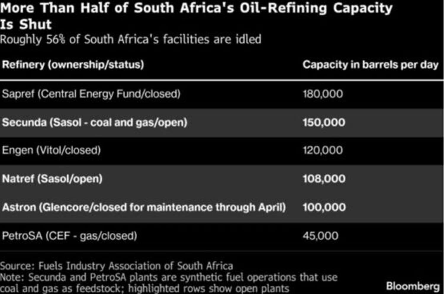 More than half of South Africa's Oil-Refining Capacity is shut. Picture: Screenshot Bloomberg 