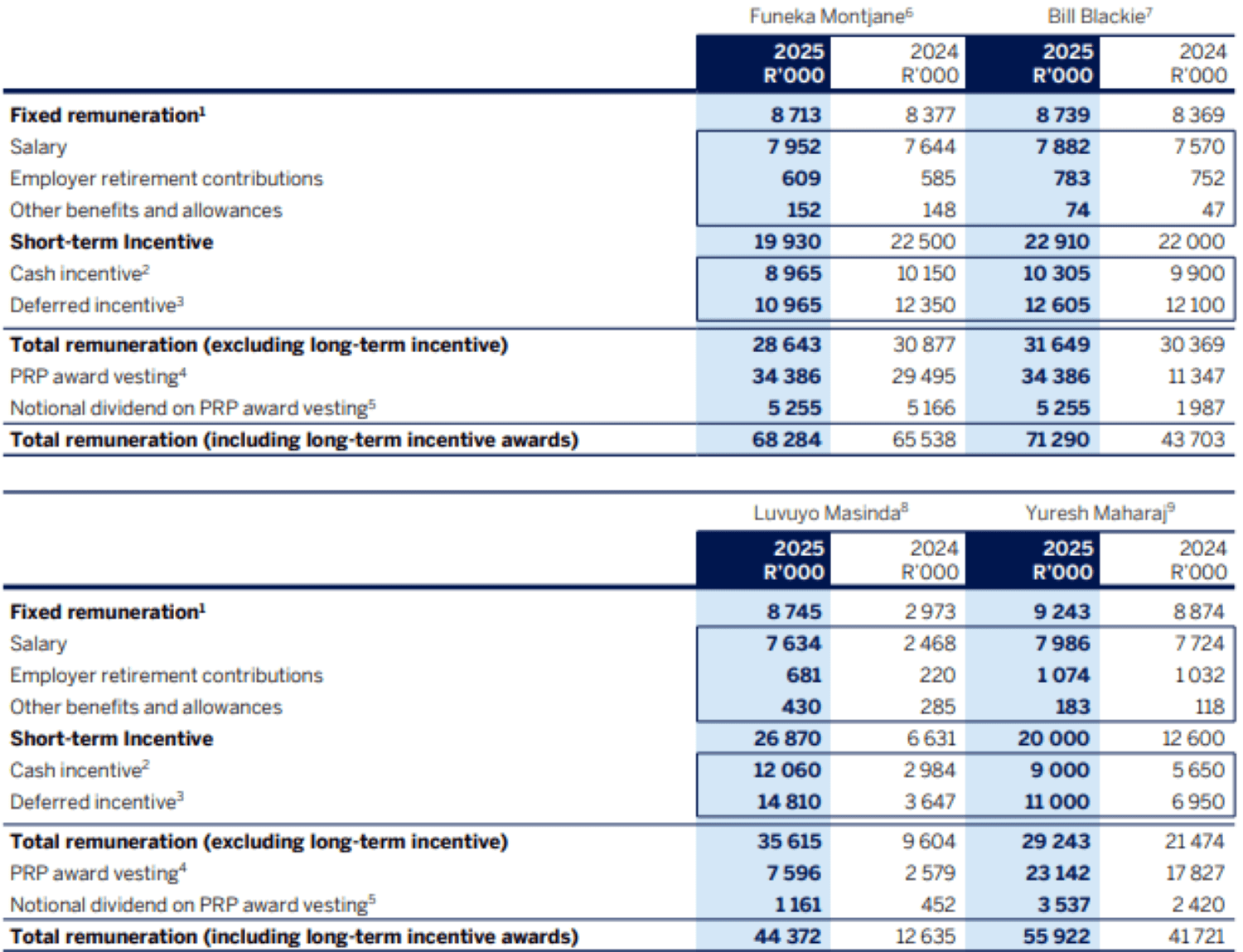 Remuneration packages of four other CEOs