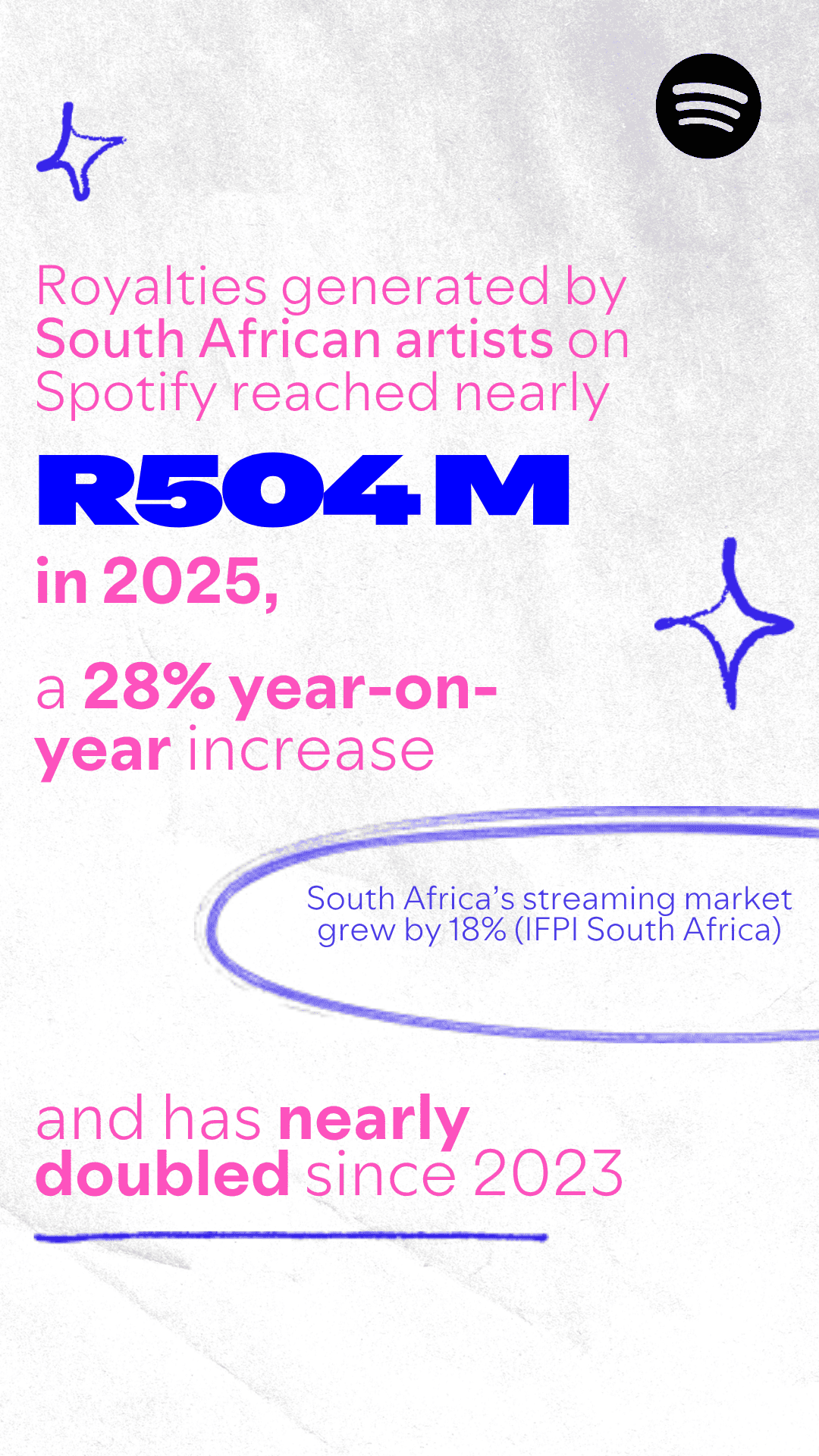 Spotify announced its annual Loud & Clear report on Thursday, 14 May 2026, revealing that South African artists generated over ZAR 504 million on the platform in 2025. Picture: Supplied, Spotify