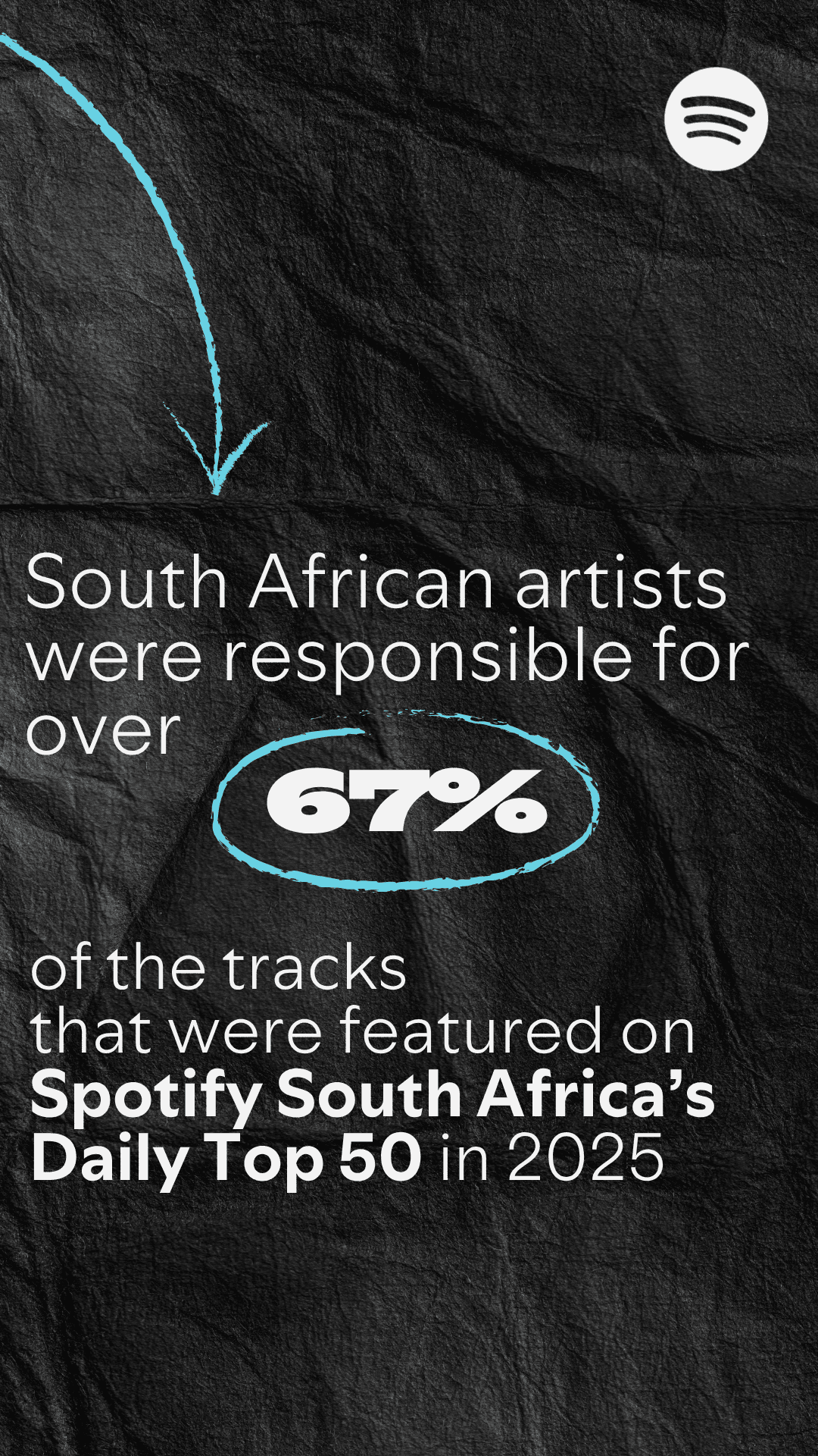 South African artists were responsible for over two-thirds (67%) of the tracks that were featured on Spotify South Africa's Daily Top 50 in 2025.