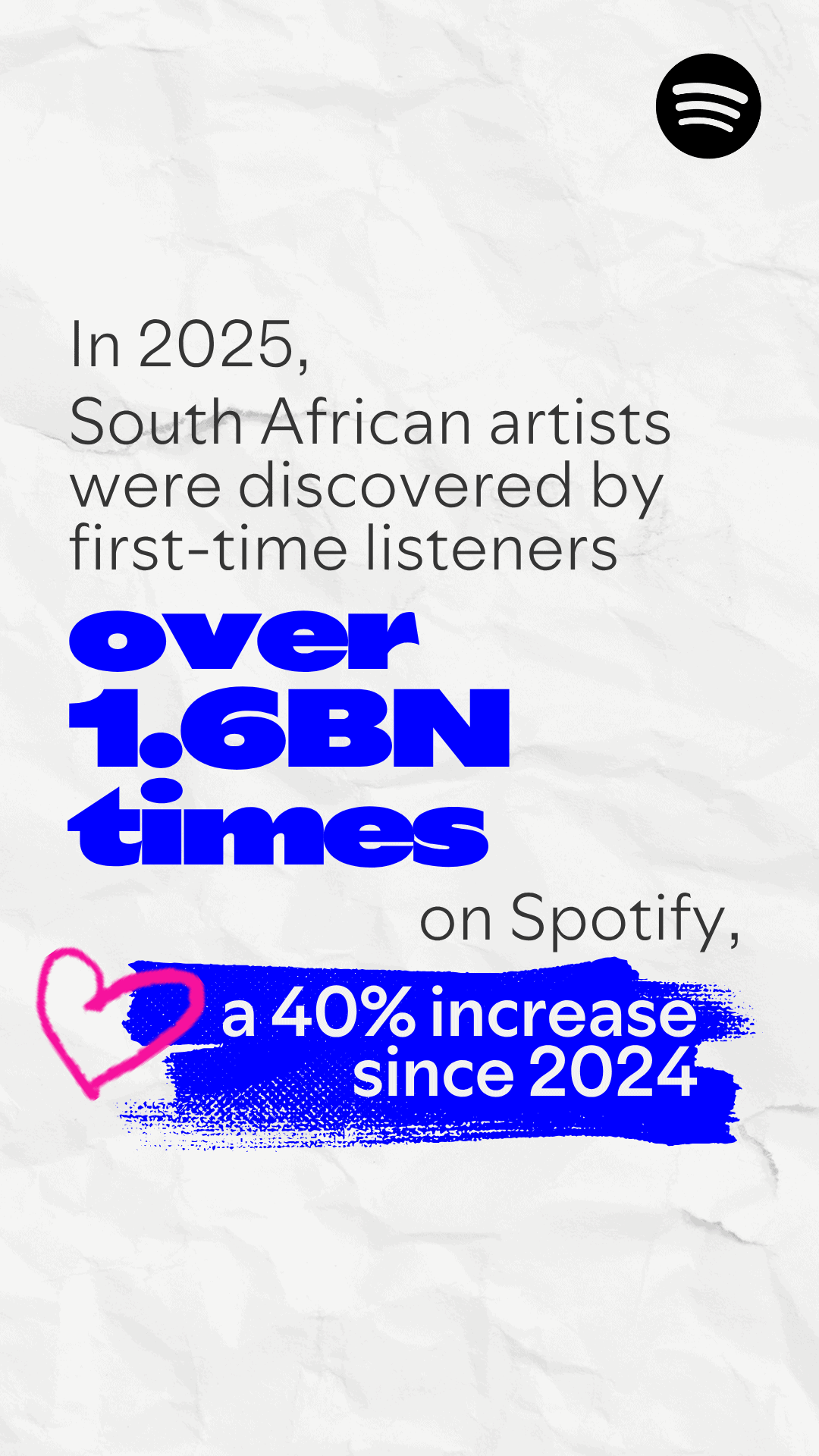 In 2025, South African artists were discovered by first-time listeners over 1.6 billion times on Spotify, an increase of 40% since 2024.