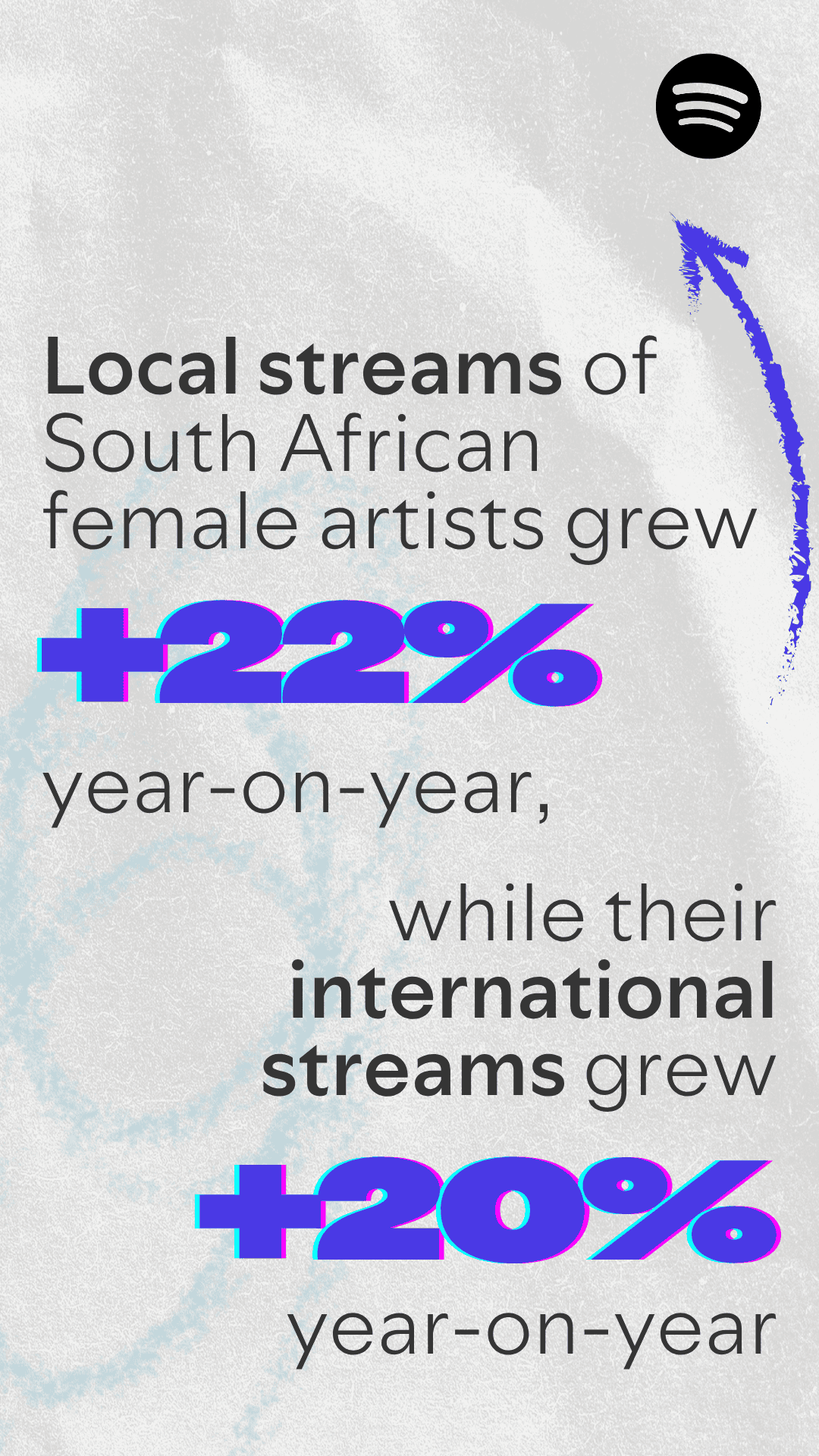 Local streams of South African female artists grew 22% year on year, while their international streams grew 20% year on year