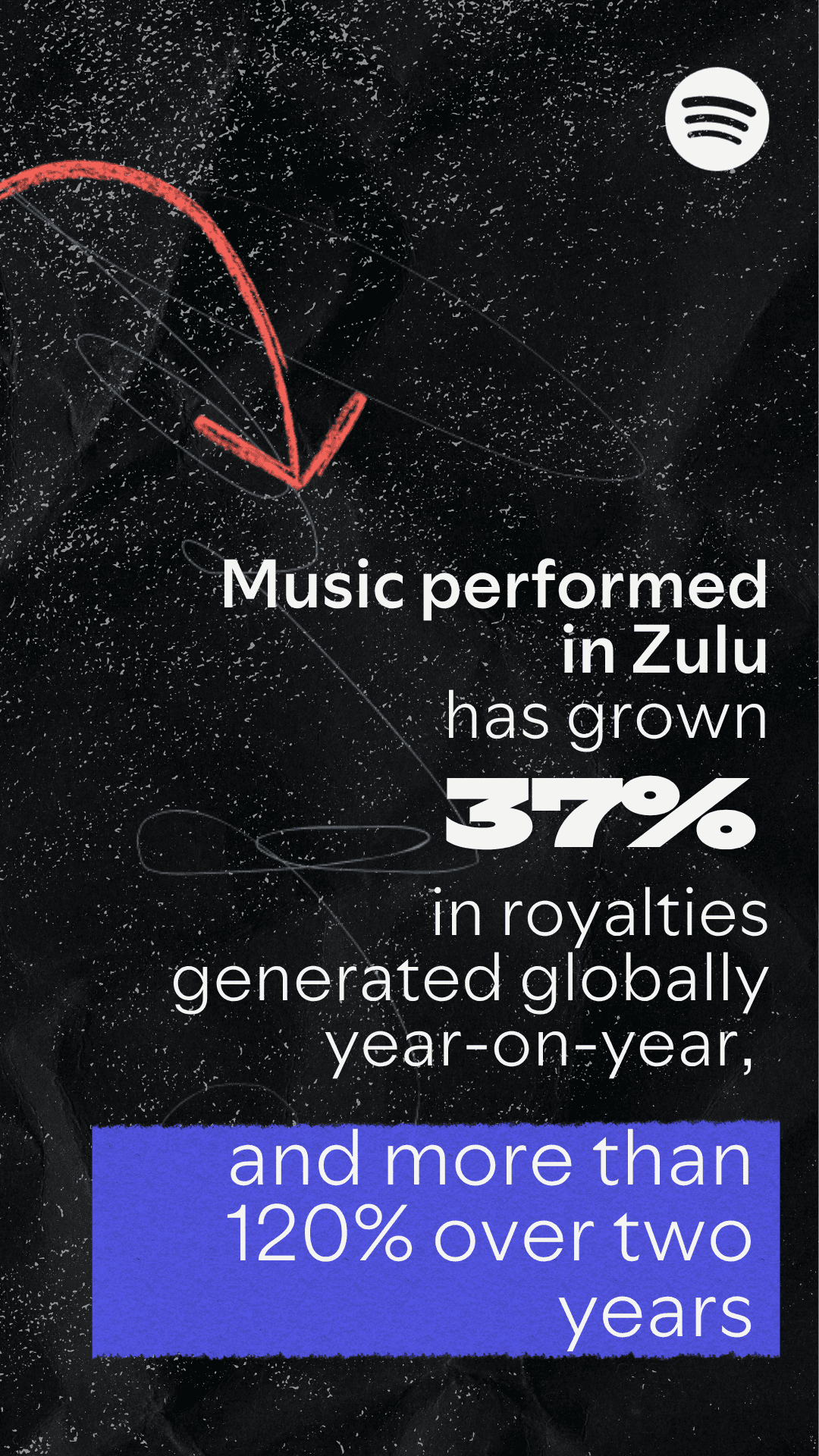 Music performed in Zulu has grown 37% in royalties generated globally year on year, and over 120% across two years.