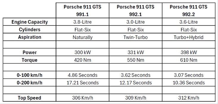 Porsche GTS