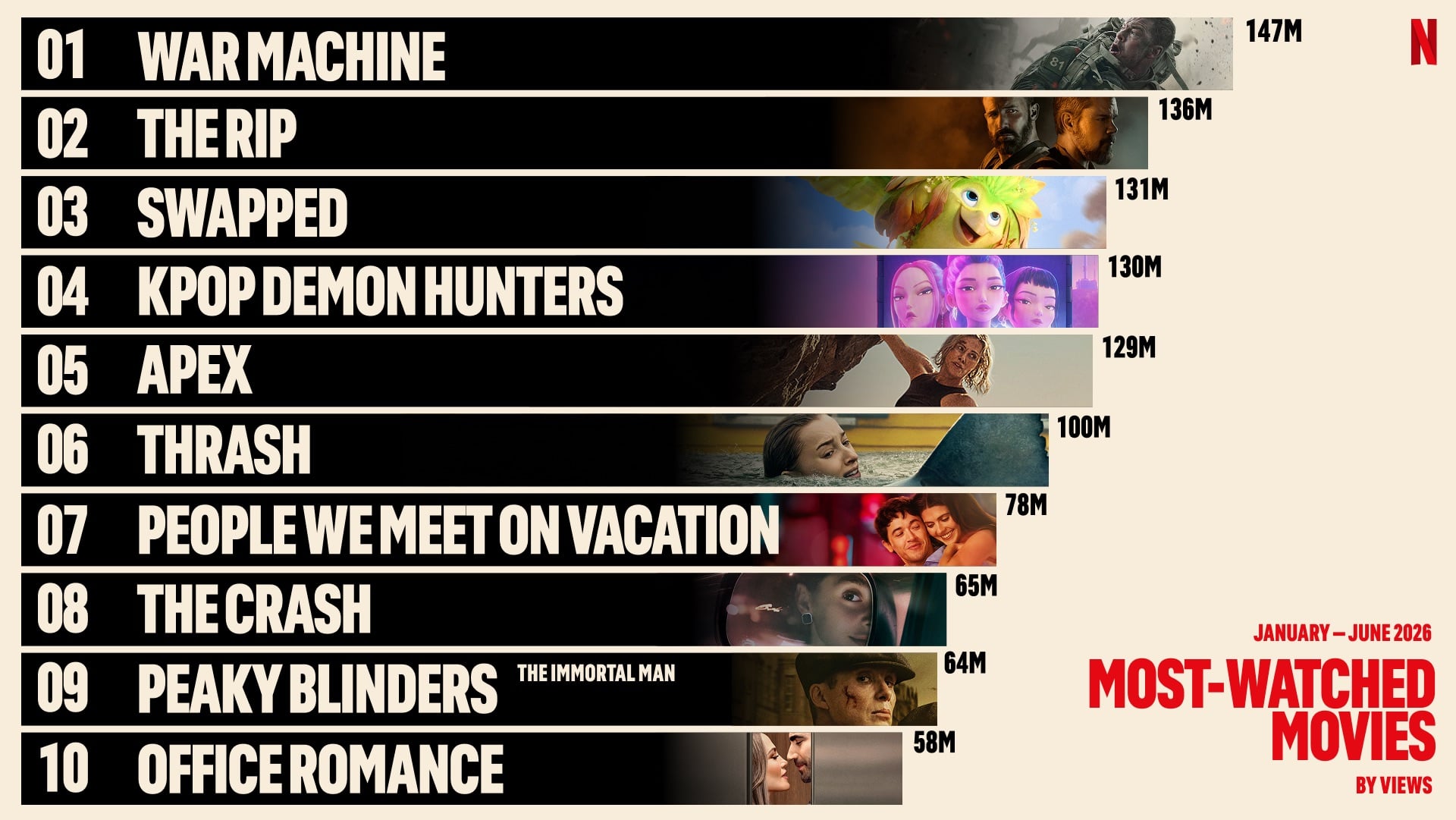 Netflix's most-watched movies by views between January and June 2026. Picture: Supplied