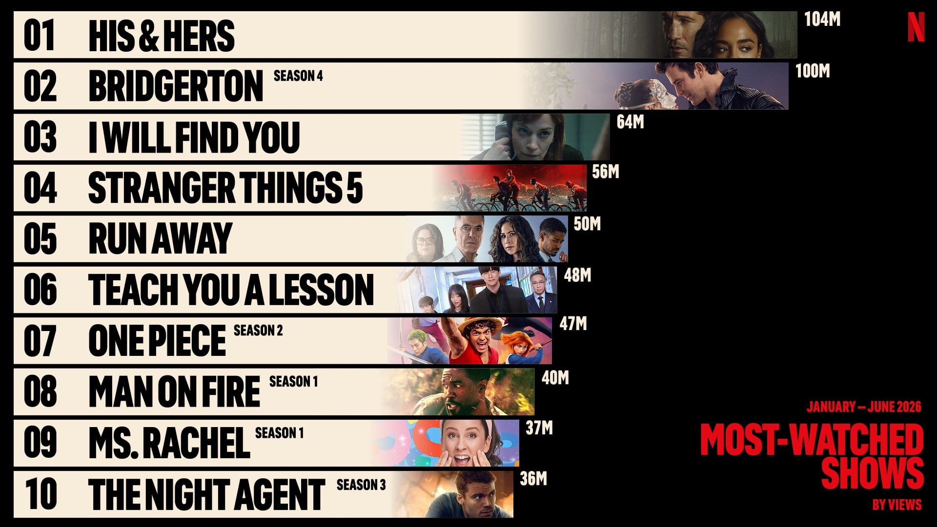 Netflix's most-watched shows by views between January and June 2026. Picture: Supplied