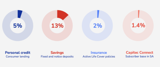 Source: Capitec AGM - CEO's presentation