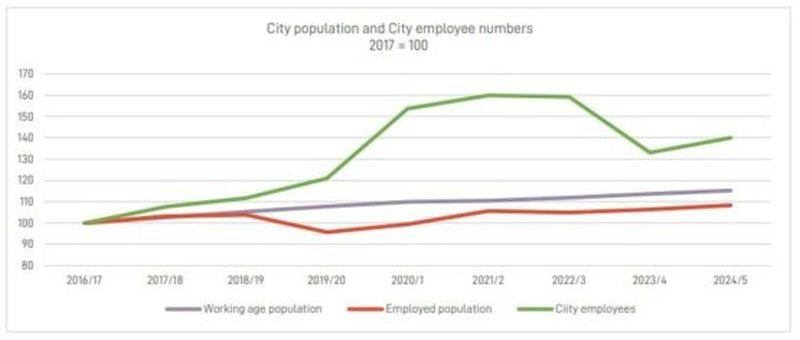 City of Joburg population v employees