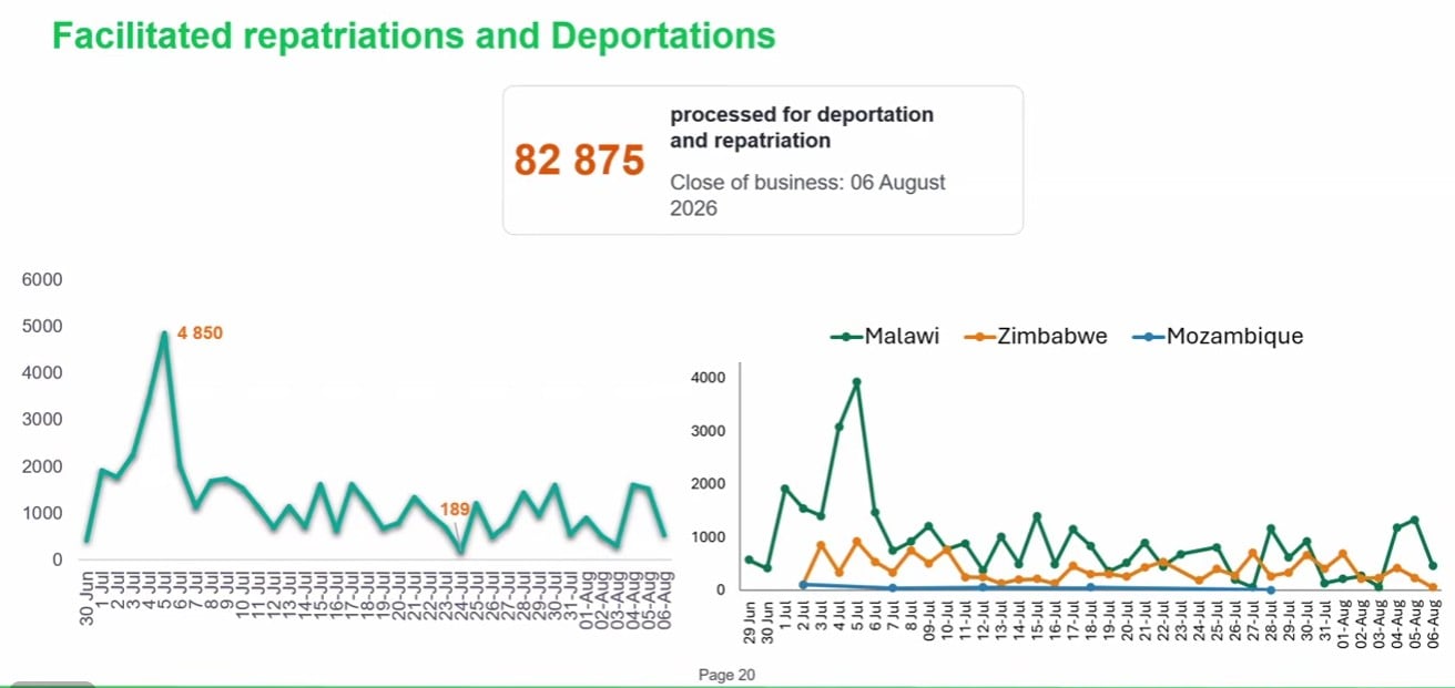 Foreign national deportations