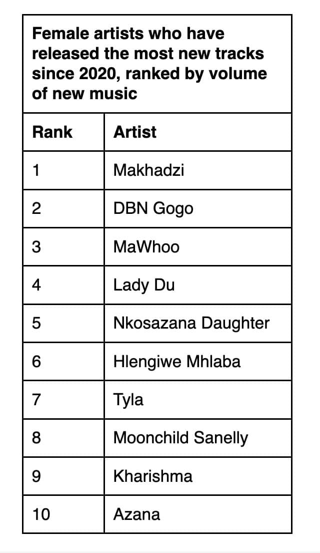Female-artists-who-have-released-the-most-new-tracks-since-2020-ranked-by-volume-of-new-music