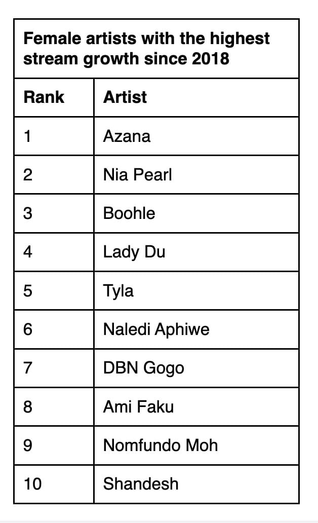 Female-artists-with-the-highest-stream-growth-since-2018