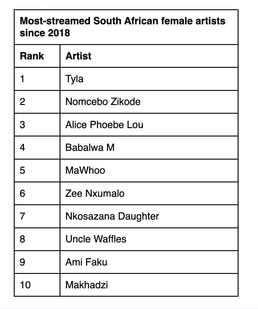 Most-streamed-South-African-female-artists-since-2018