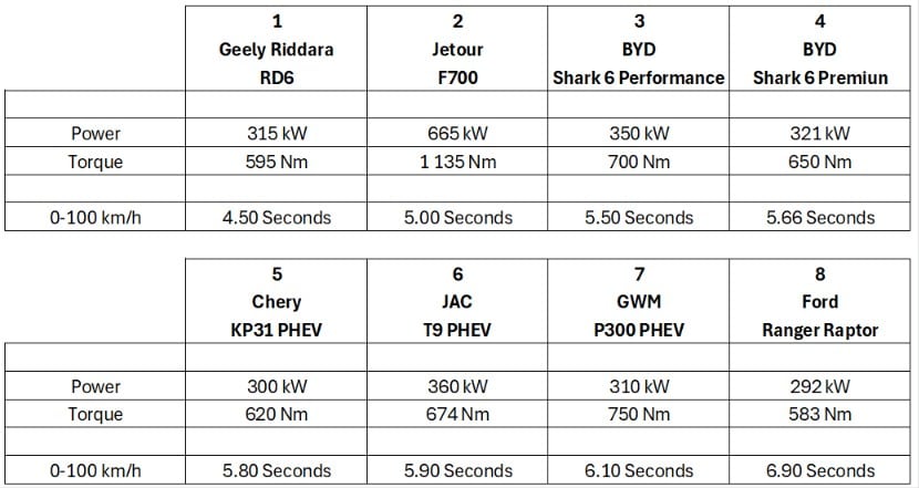 GWM P300 PHEV DATA