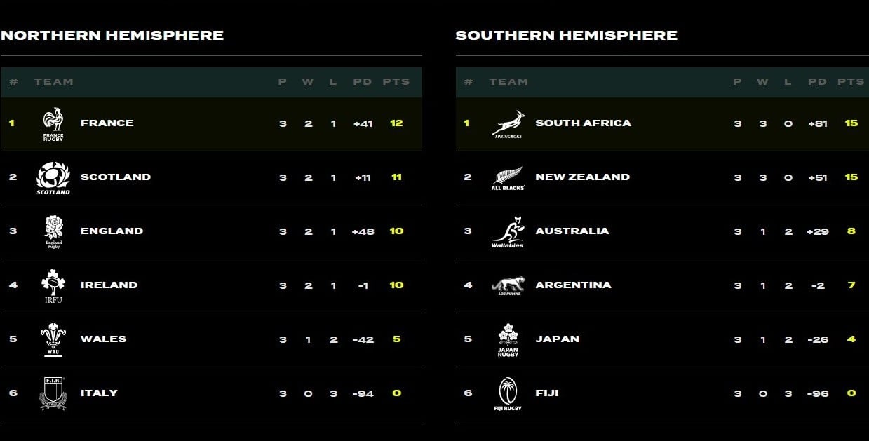 The Nations Championship table after round three