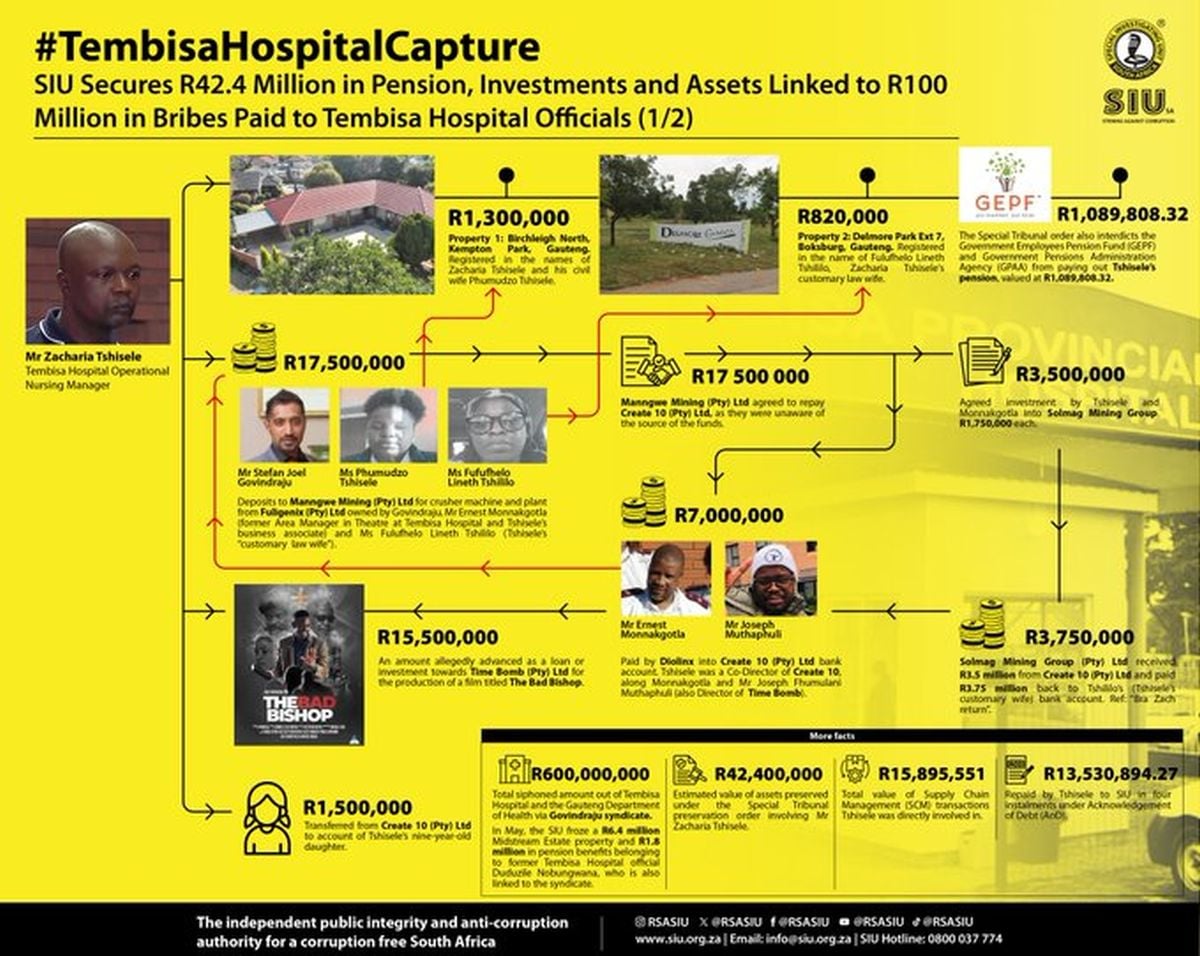 The Tembisa Hospital corruption allegedly linked to Zacharia Tshisele. Picture: Supplied/SIU