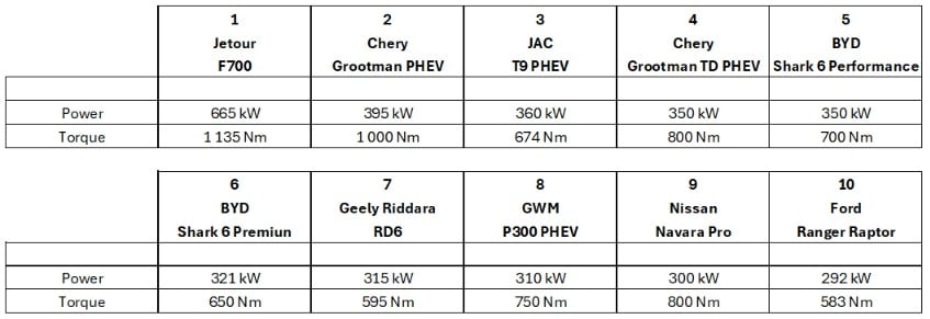 GWM P300 Power