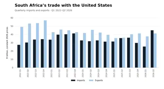 Source: Trade & Industrial Policy Strategies